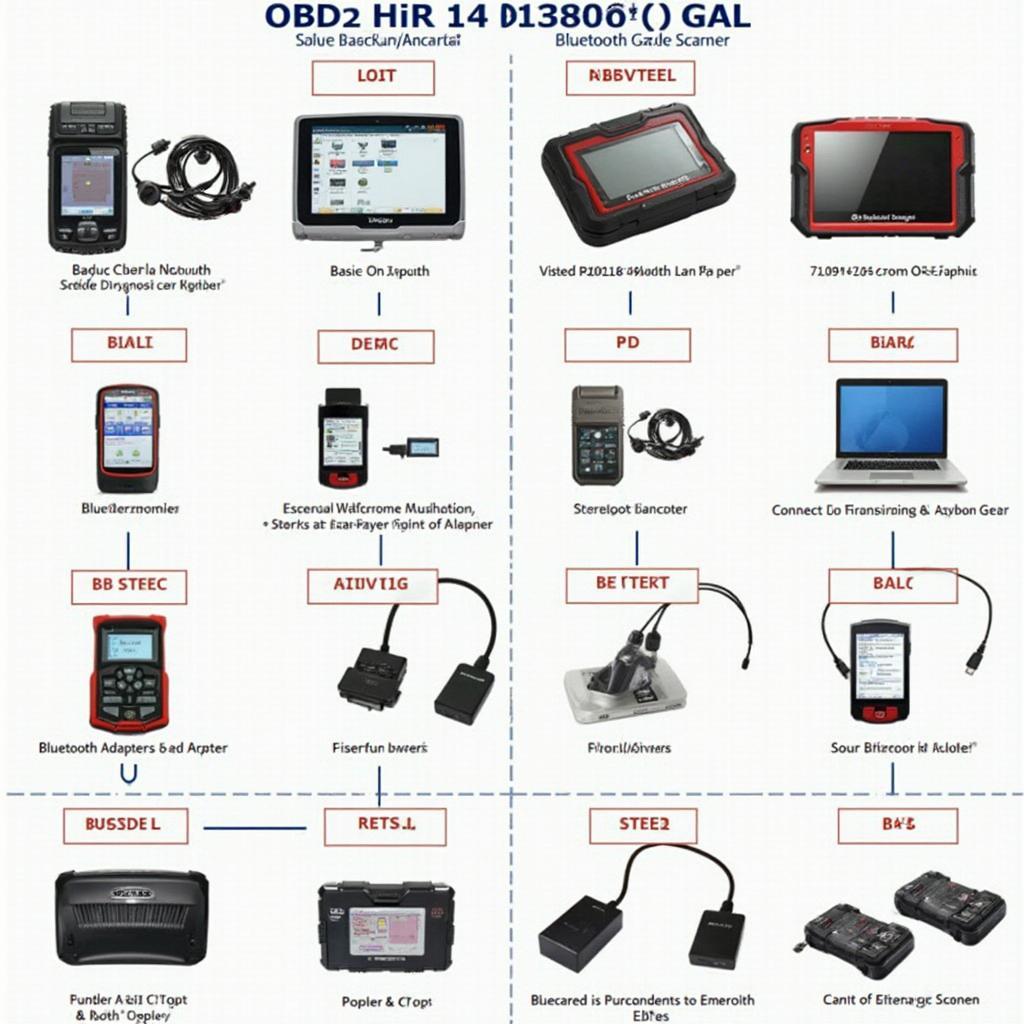 Types of OBD2 Scanners