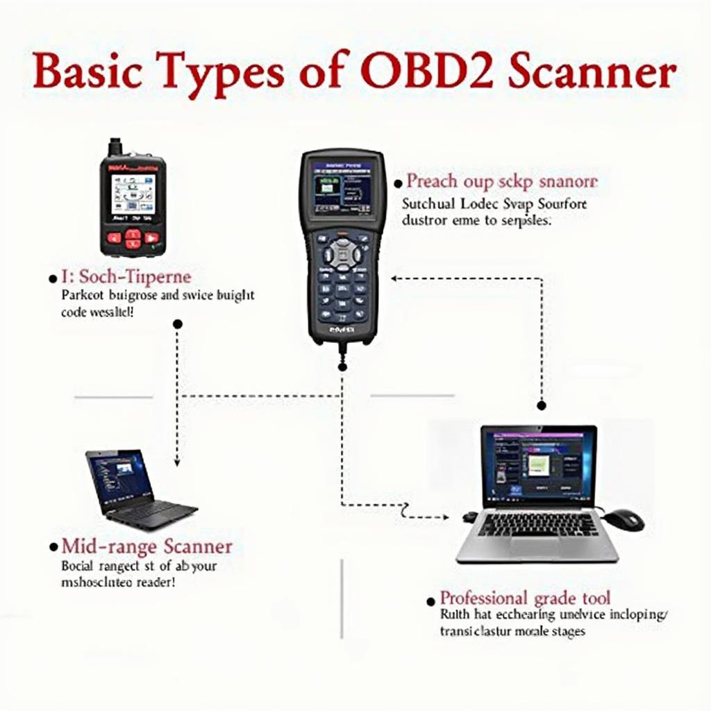 Types of OBD2 Scanners: Basic, Mid-Range, and Professional