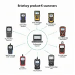 Types of OBD2 Scanners