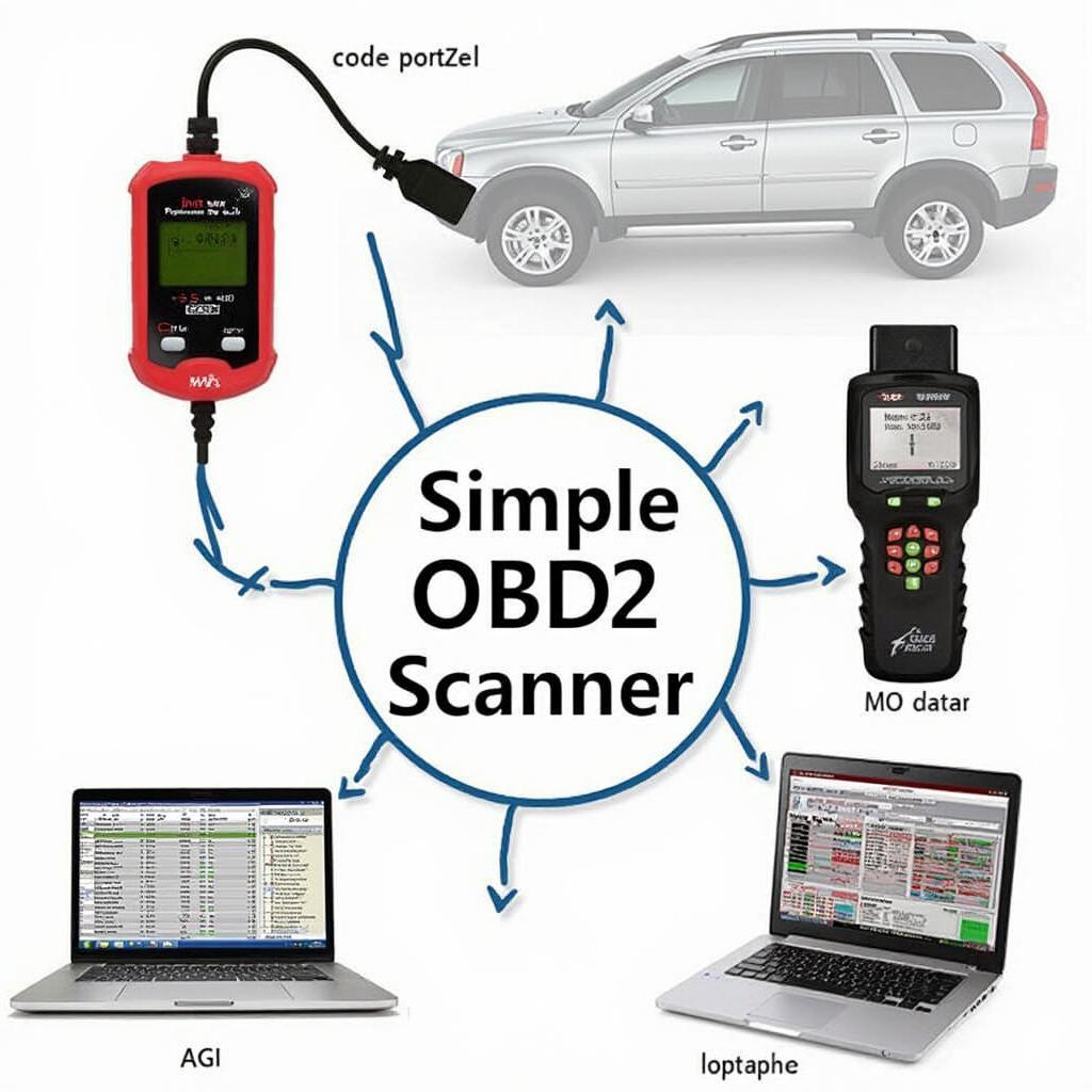 Different OBD2 Scanner Types for a 2005 Volvo XC90