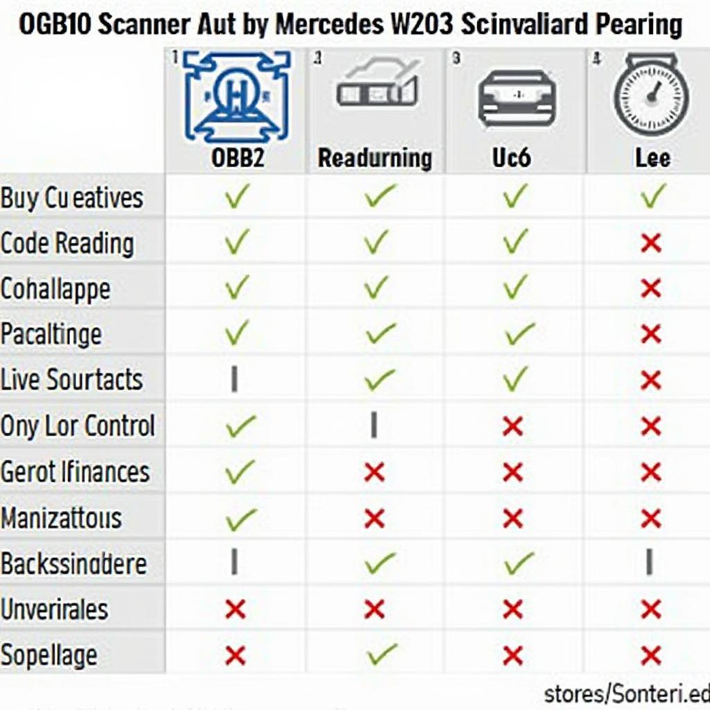 Different OBD2 Scanner Types for Mercedes W203