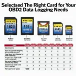 Various OBD2 SD card sizes and speed classes