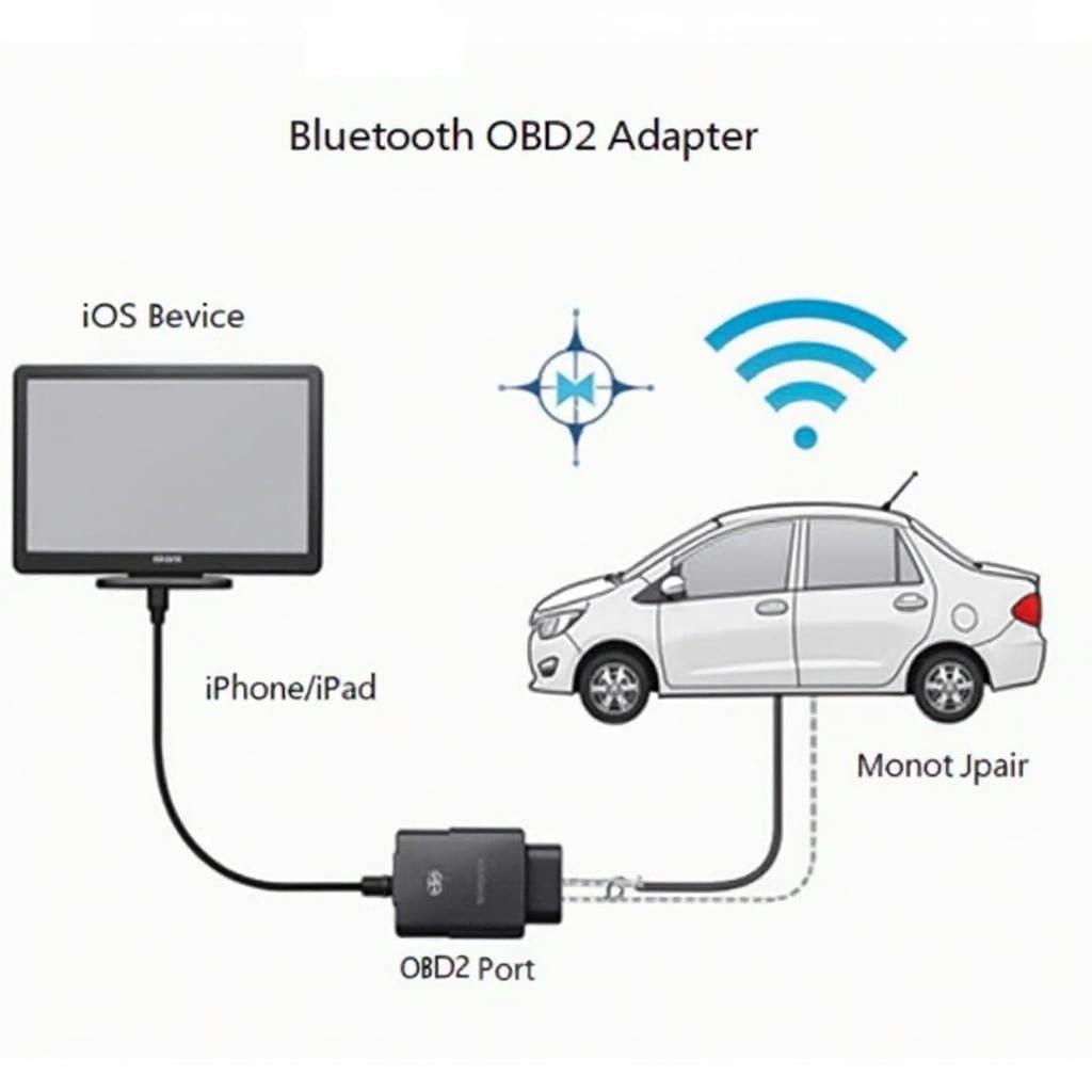 OBD2 Software iOS Connection Diagram