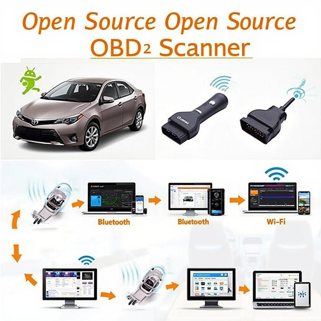 Open Source OBD2 Scanner Toyota Connection Types