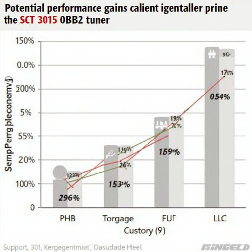 SCT 3015 OBD2 Tuner Performance Graph