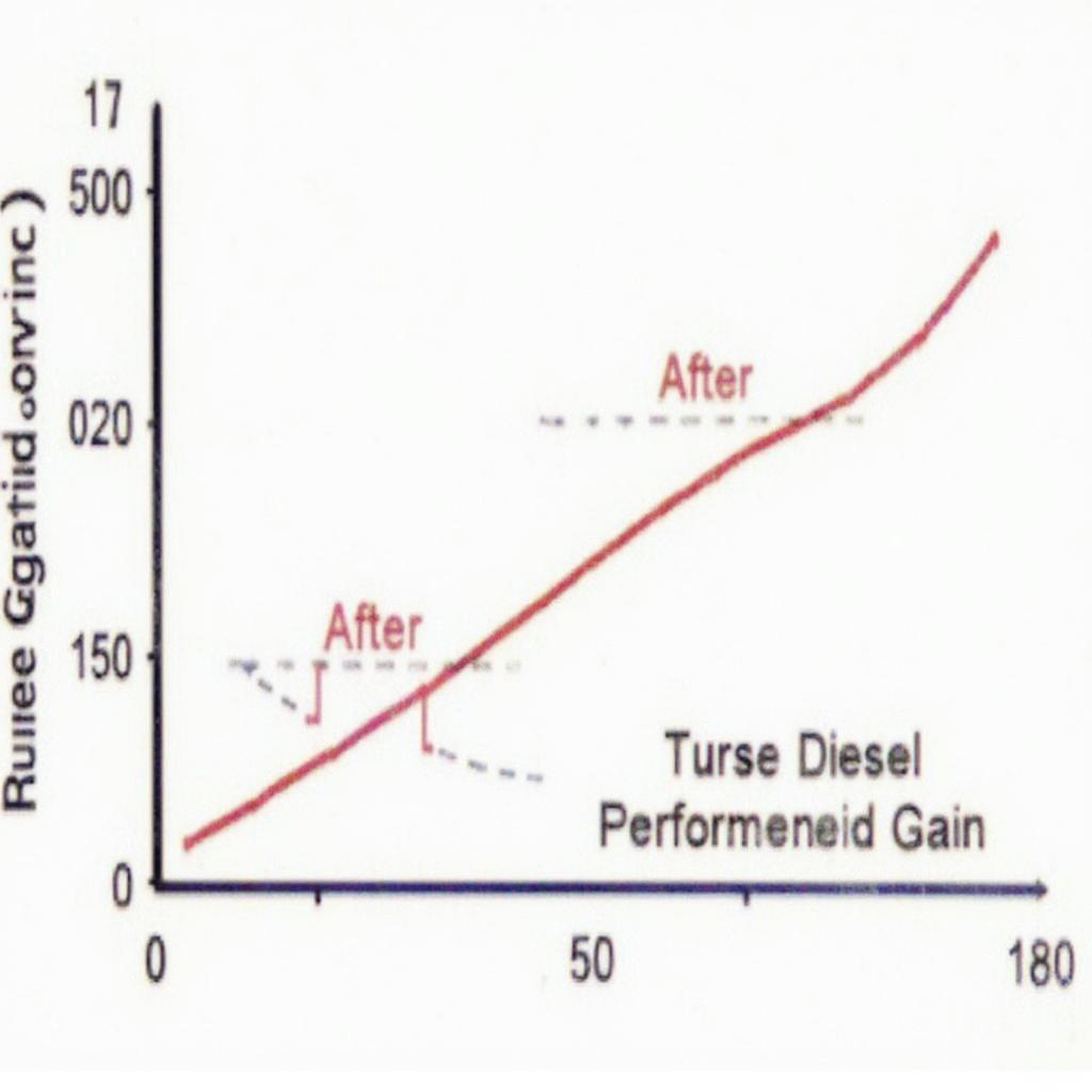 Performance Graph Comparison: Before and After Super Nitro OBD2 Diesel