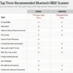 Top Bluetooth OBD2 Scanners Comparison Table