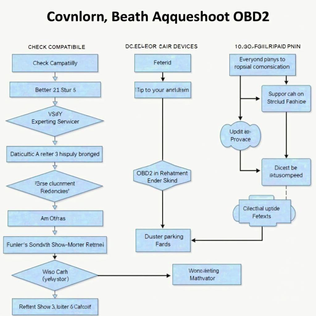 Troubleshooting OBD2 Connection Steps