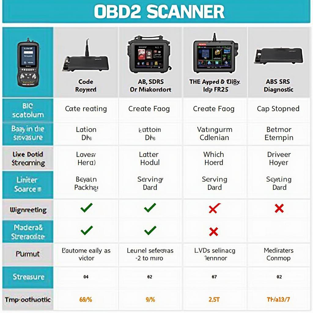 Comparison Chart of Different OBD2 Scanners, Highlighting Features and Price