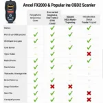 Ancel FX2000 Comparison Chart