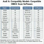 Audi OBD2 Software Compatibility Chart