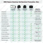 Best OBD2 Bluetooth Adapter Comparison Chart