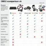 Best OBD2 Scanner UK Comparison Chart