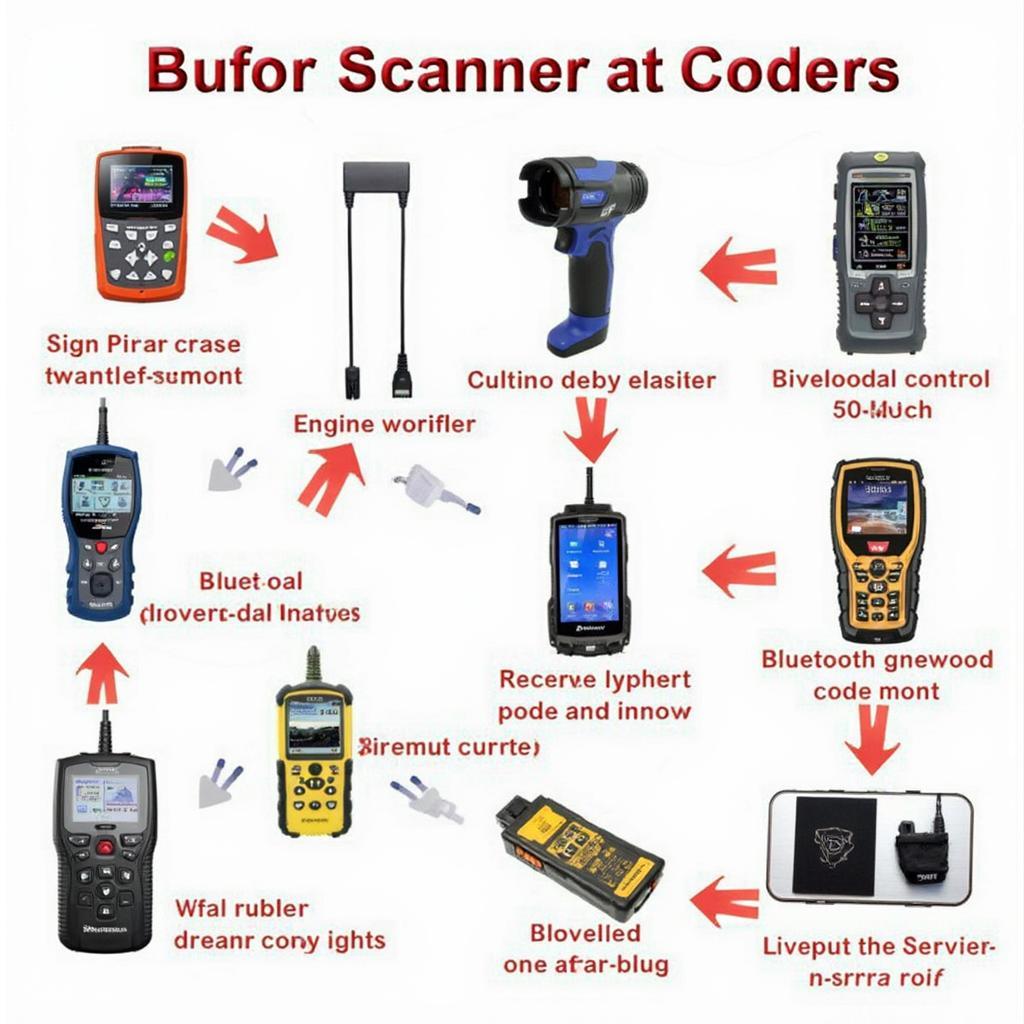 Different types of China OBD2 scanners, categorized by functionality and connectivity, including handheld devices, Bluetooth adapters, and Wifi dongles.