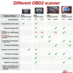 Different Types of OBD2 Scanners