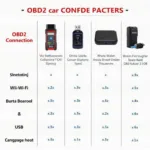 Various types of OBD2 scanners, including Bluetooth, Wi-Fi, and USB models