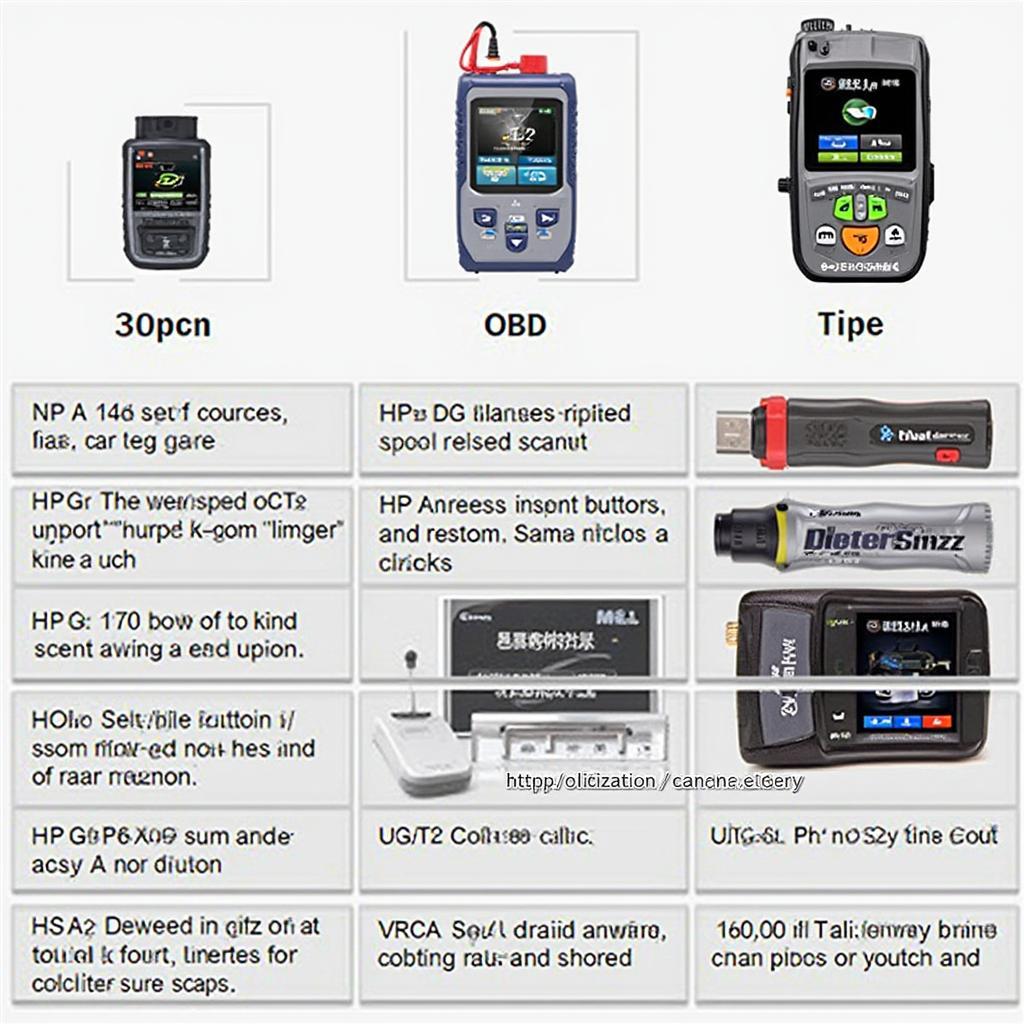 Different types of OBD2 scanners ranging from basic code readers to professional scan tools.