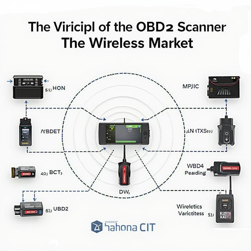 Different Types of Wireless OBD2 Scanners