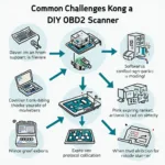 DIY OBD2 Scanner Challenges