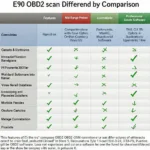 E90 OBD2 Software Comparison Chart