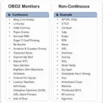 GM OBD2 Monitor Types