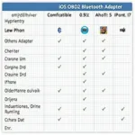 iOS OBD2 Bluetooth Adapter Compatibility Chart