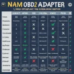 OBD2 Adapter Compatibility Chart