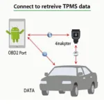 OBD2 Android App TPMS Connection Diagram