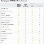 OBD2 Bluetooth Scanner Features Comparison Chart