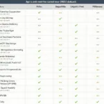 Comparison table of different OBD2 data logger apps highlighting key features and pricing.