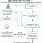 OBD2 Diagnostic Process