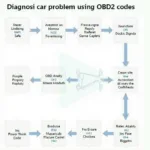 OBD2 Diagnostic Process