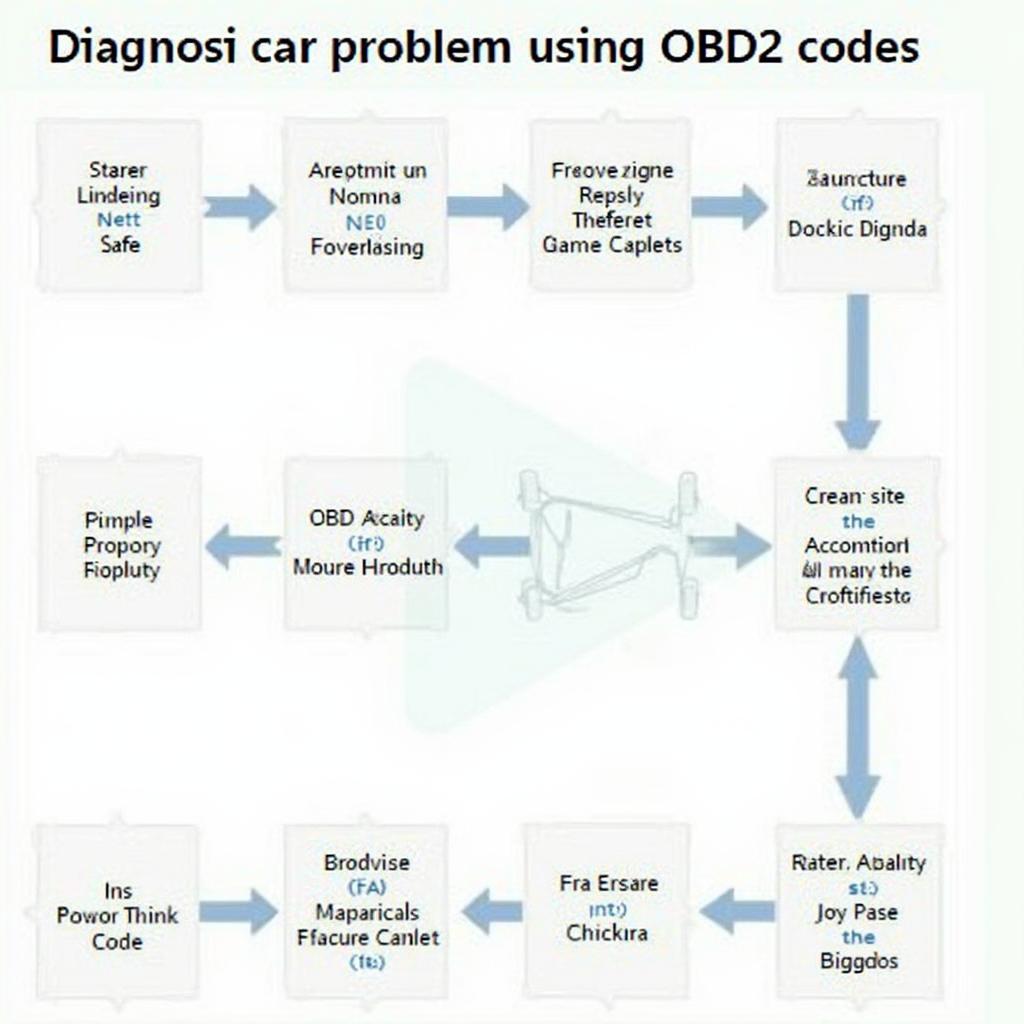 OBD2 Diagnostic Process