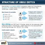 OBD2 Diagnostic Trouble Codes (DTC)