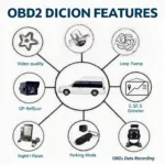 Key Features of an OBD2 DVR