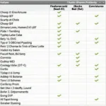 Comparison table of OBD2 iPhone app features