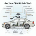 OBD2 PIDs Explained