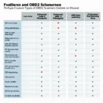 OBD2 Scanner Features Comparison