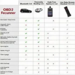 OBD2 Scanner Features Comparison Chart