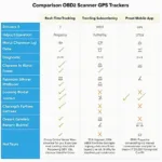 Comparing OBD2 Scanner GPS Tracker Features