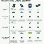 Different Types of OBD2 Scanners