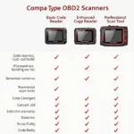 Comparing Different Types of OBD2 Scanners