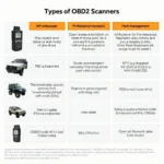 Different OBD2 scanner types for various users