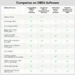 Comparison table of OBD2 software features