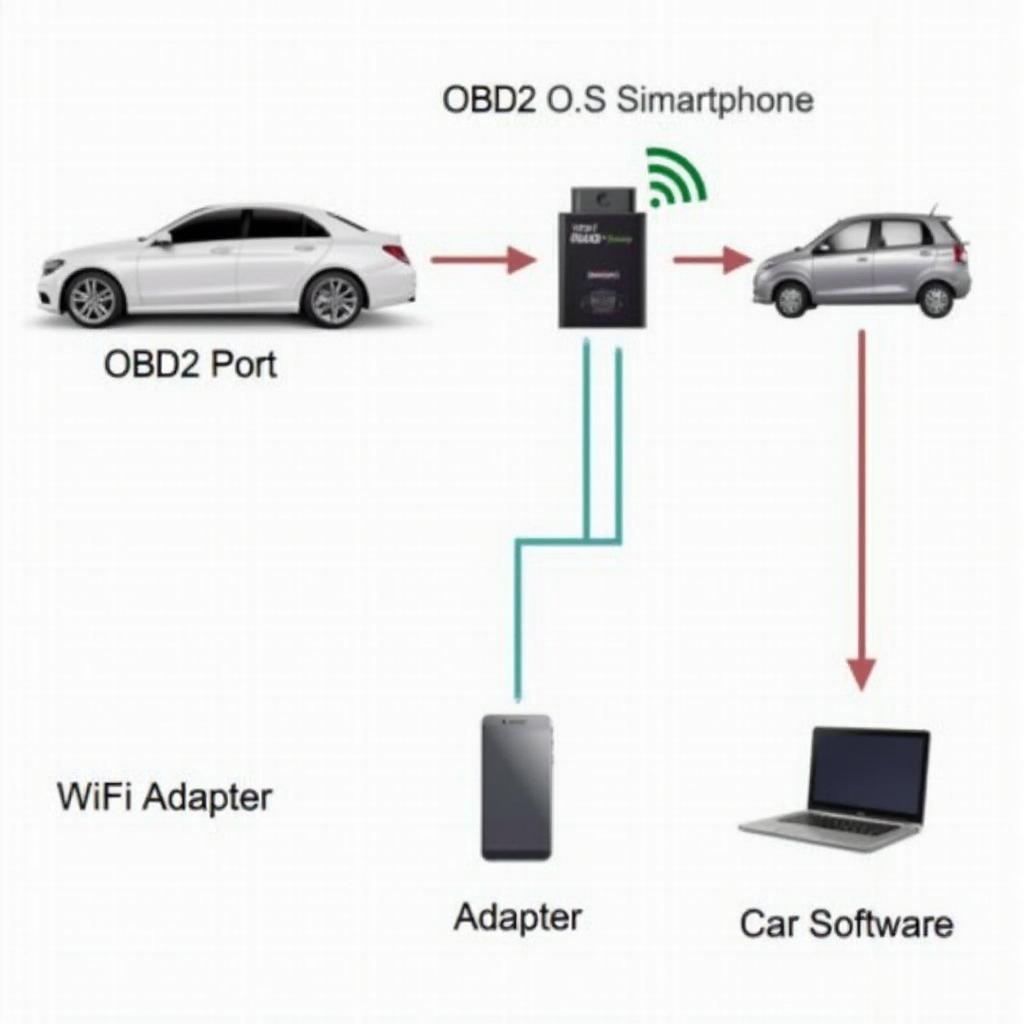 OBD2 WiFi Adapter Software Connection Diagram