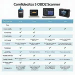 Top OBD2 Scanners Comparison Chart