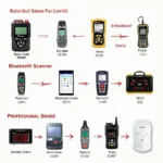 Different Types of OBD2 Scanners