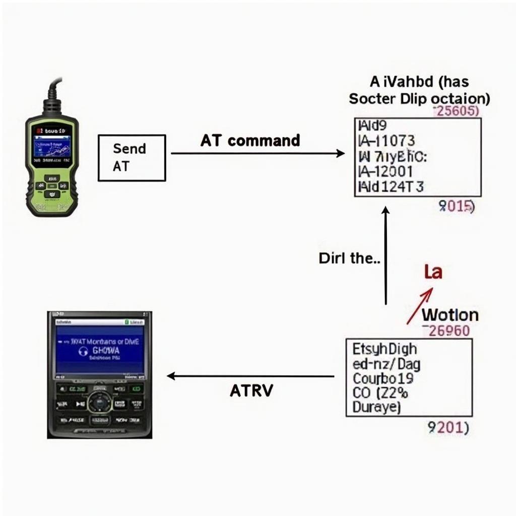 OBD2 Communication with AT Commands