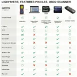 Comparing Top Basic OBD2 Scanners