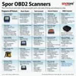 Various OBD2 Scanners for Different Needs